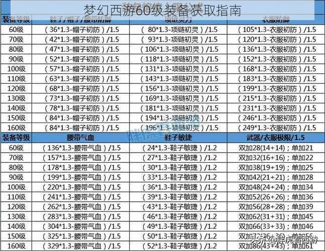 梦幻西游60级装备获取指南