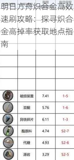 明日方舟炽合金高效速刷攻略：探寻炽合金高掉率获取地点指南