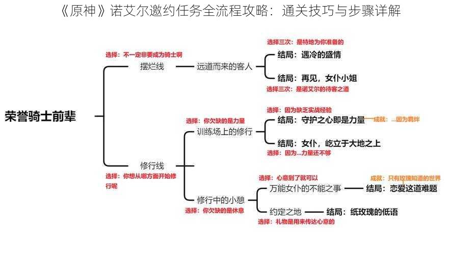 《原神》诺艾尔邀约任务全流程攻略：通关技巧与步骤详解