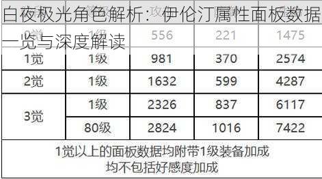 白夜极光角色解析：伊伦汀属性面板数据一览与深度解读