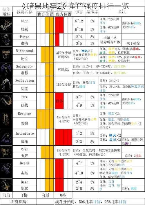 《暗黑地牢2》角色强度排行一览