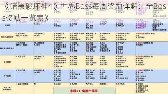 《暗黑破坏神4》世界Boss每周奖励详解：全Boss奖励一览表》